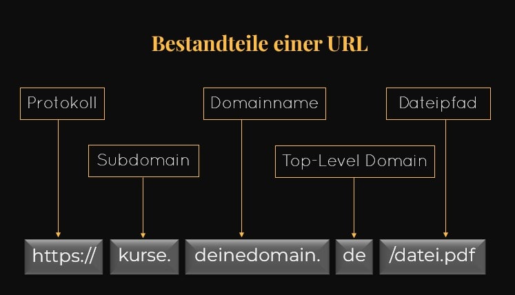 Bestandteile einer URL
